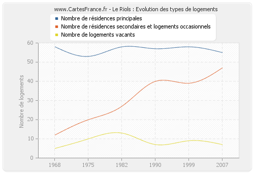 Le Riols : Evolution des types de logements